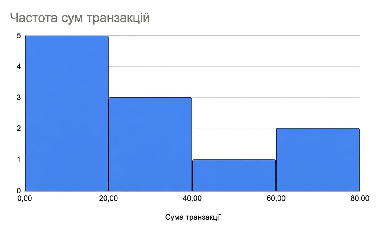 Гістограма частоти сум транзакцій
