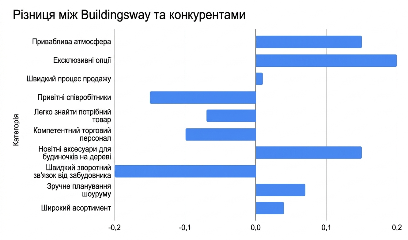 Горизонтальна стовпчикова діаграма, що показує лише різницю між buildingsway і конкурентами