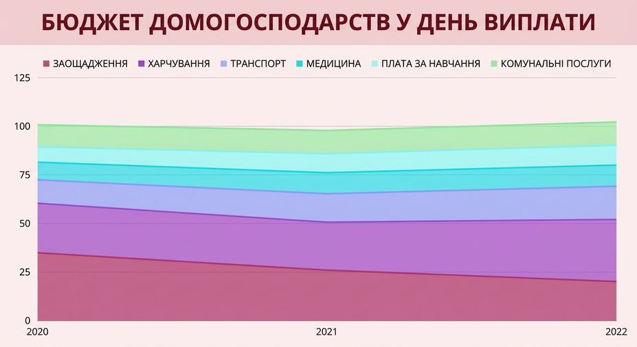графік показує різні категорії різними кольорами з площами, зафарбованими до горизонтальної осі