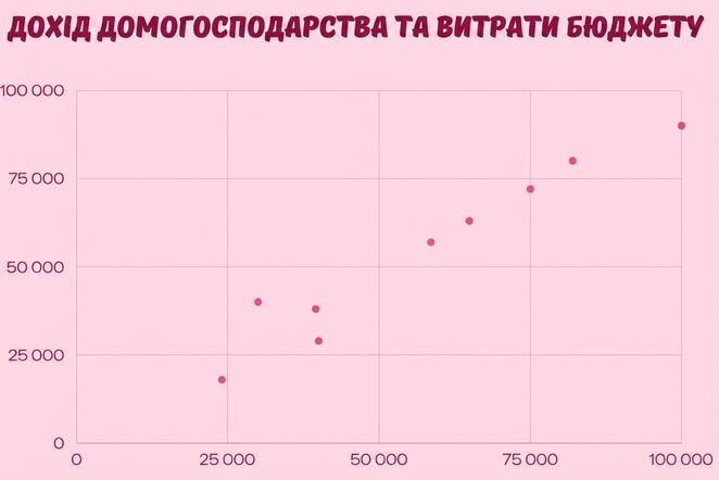 Точкова діаграма показує зв'язок між споживанням кофеїну та продуктивністю, наносячи окремі значення на дві осі