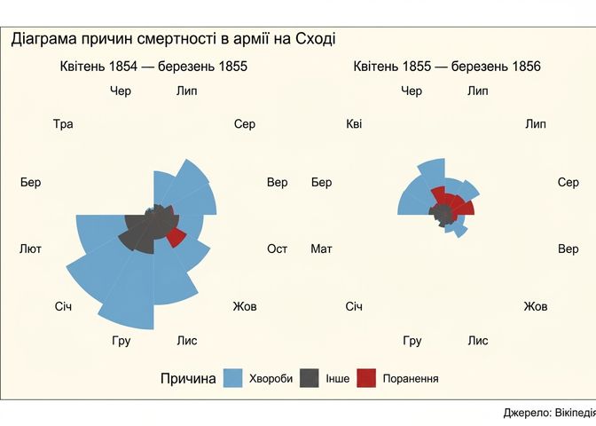 Графік Найтінгейл із втратами