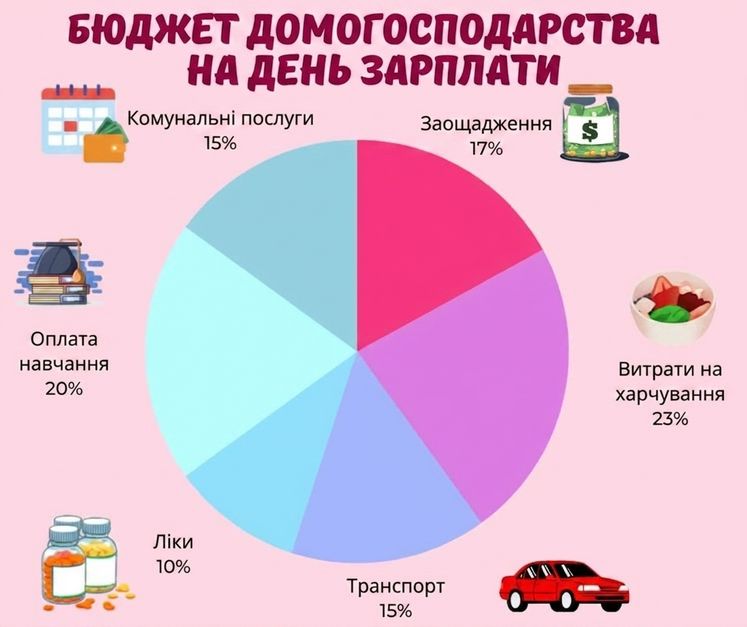 кругова діаграма, що порівнює відсотки бюджетних витрат домогосподарств у день виплати