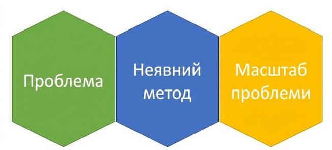 Графіка з текстом «проблема», «передбачуваний метод» і «масштаб проблеми», що щільно поєднані
