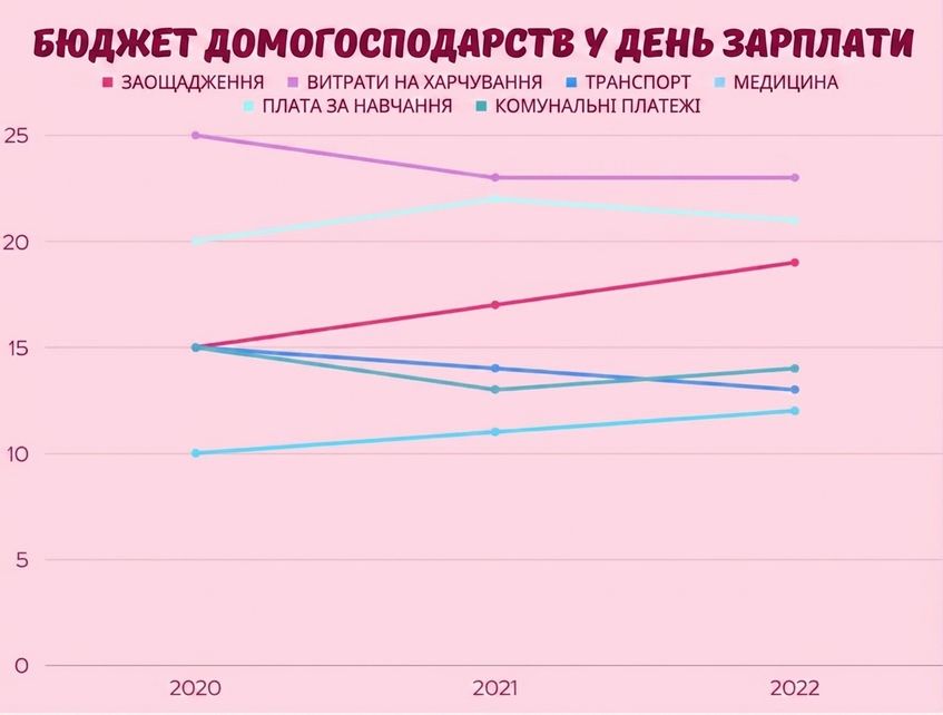 графік показує зростання або зниження бюджетних витрат за категоріями з часом