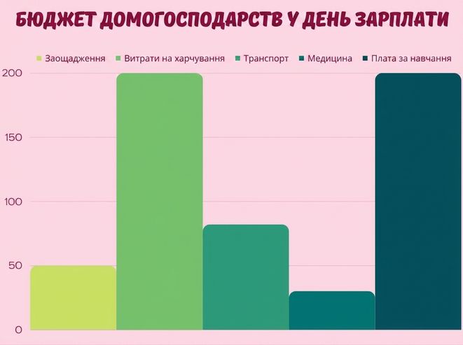 стовпчикова діаграма, що порівнює відсотки бюджетних витрат домогосподарств у день виплати