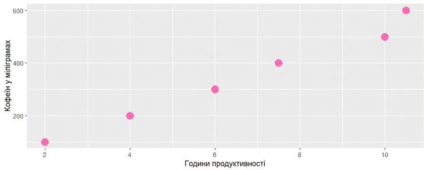 скатерплот показує позитивний зв'язок між споживанням кофеїну та продуктивністю