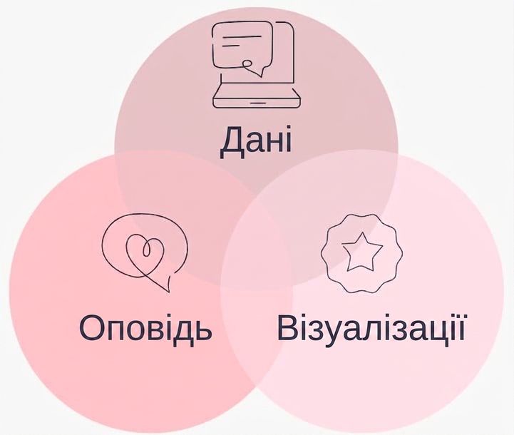 графіка показує, як дані, наратив і візуали поєднуються для якісної історії з даних