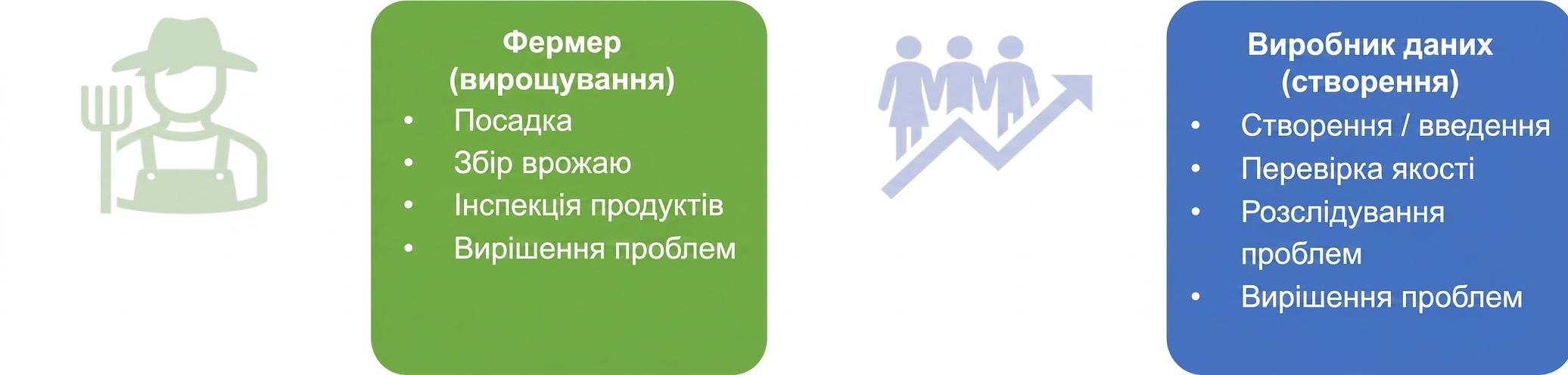 Зображення з обов'язками працівників ферми та виробників даних