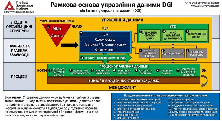 Зображення фреймворку управління даними DGI з десятьма компонентами, згрупованими у три основні зони.