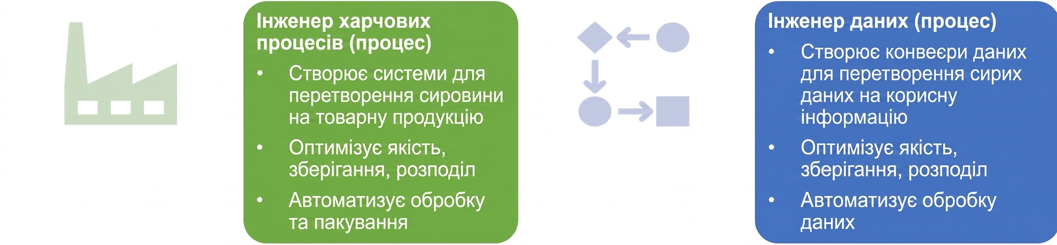 Зображення з обов'язками інженера з переробки їжі та інженера з даних