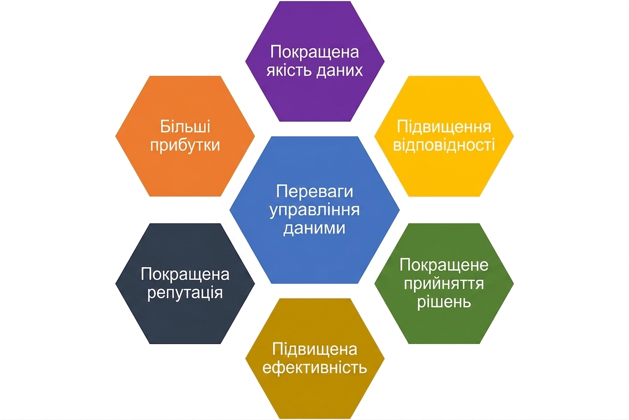 Графіка з шістьма перевагами управління даними у різнокольорових шестикутниках, із «переваги управління даними» в центрі