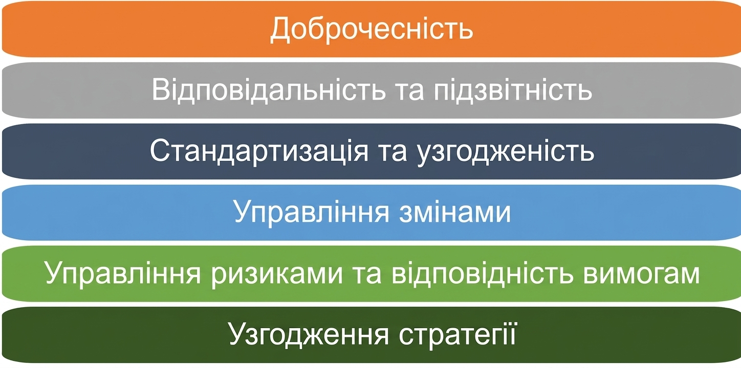 Список із шести принципів фреймворку