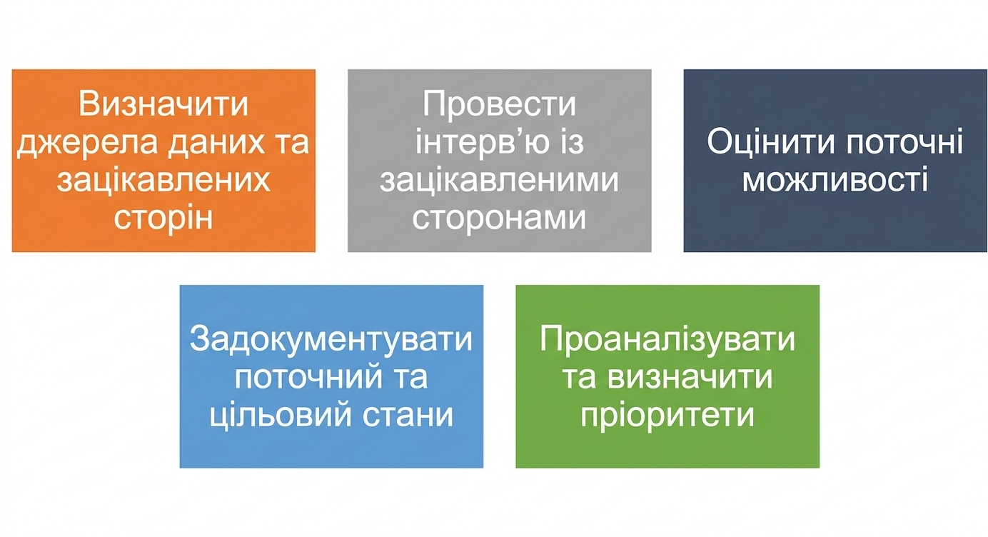 П'ять кроків оцінювання
