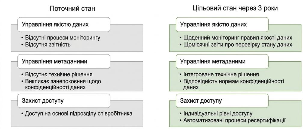 Зображення поточного та цільового станів для ZH Healthcare.