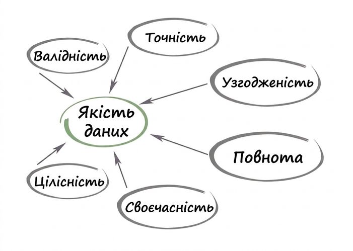 Діаграма: у центрі «якість даних», а стрілки з валідності, точності, узгодженості, повноти, своєчасності та цілісності вказують у центр