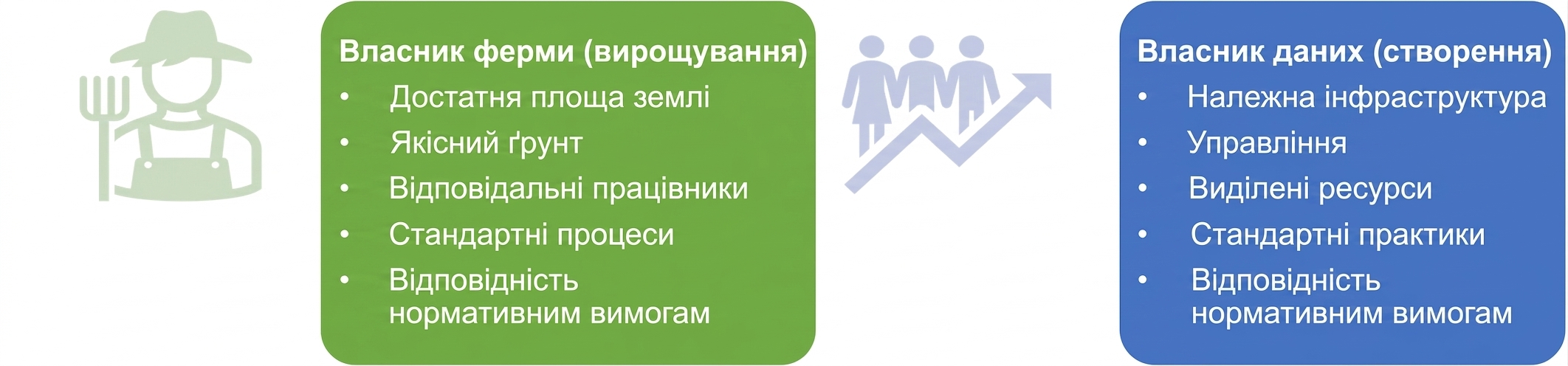 Зображення з обов'язками власника ферми та власника даних