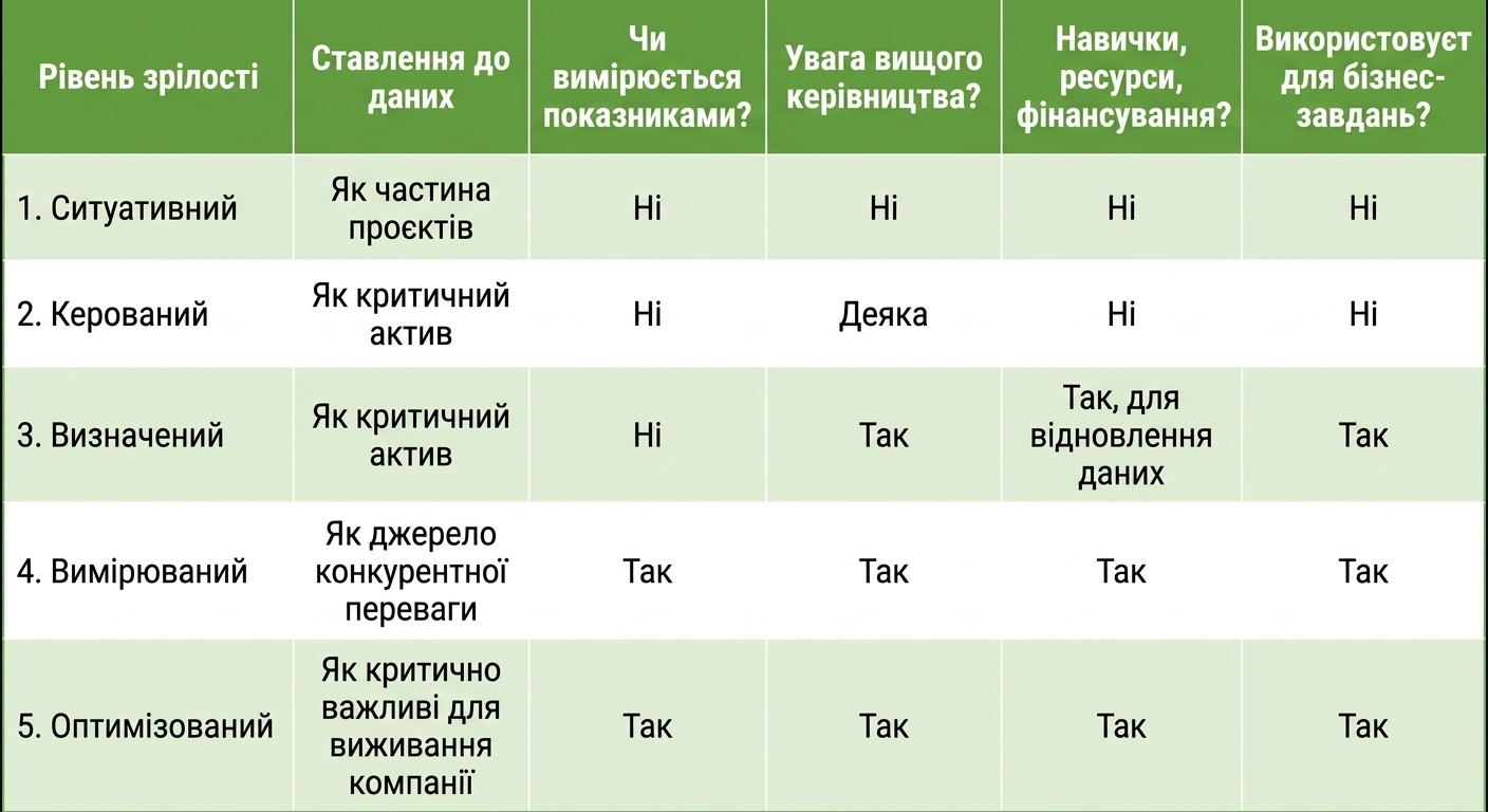 Діаграма з різними станами зрілості управління даними