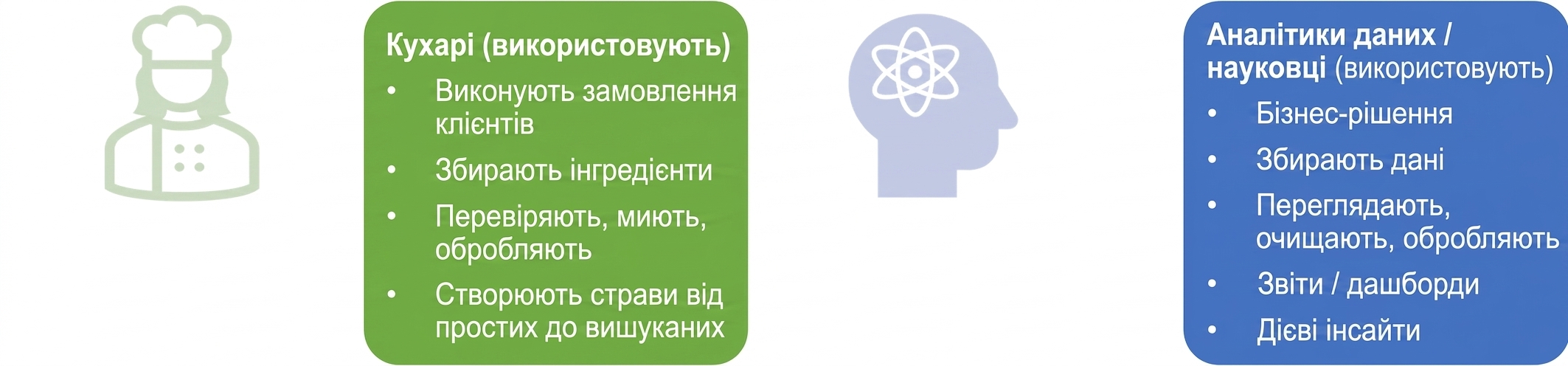 Зображення з обов'язками шефів, аналітиків даних і дата-сайєнтистів.