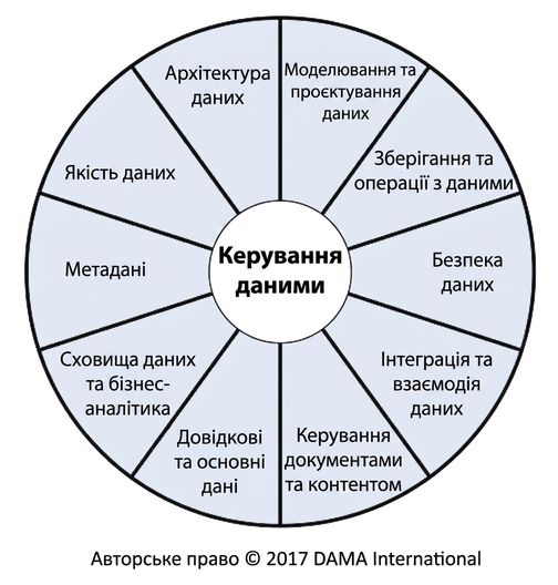Зображення колеса DAMA Data Management Body of Knowledge з десятьма сферами знань управління даними.
