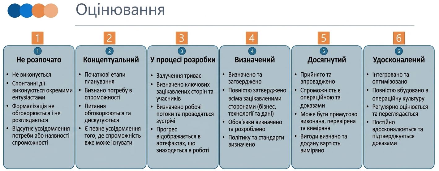 Графіка зі шкалою оцінювання DCAM