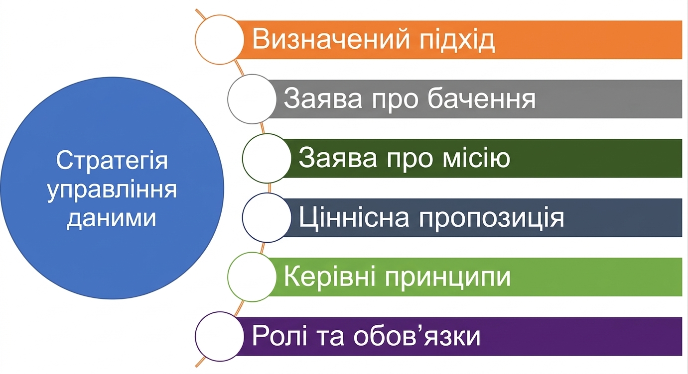 Схема з шістьма компонентами стратегії управління даними.