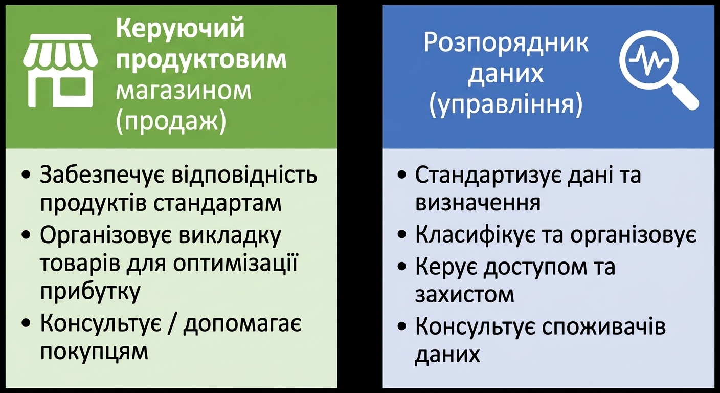 Зображення з обов'язками менеджера магазину продуктів та розпорядника даних