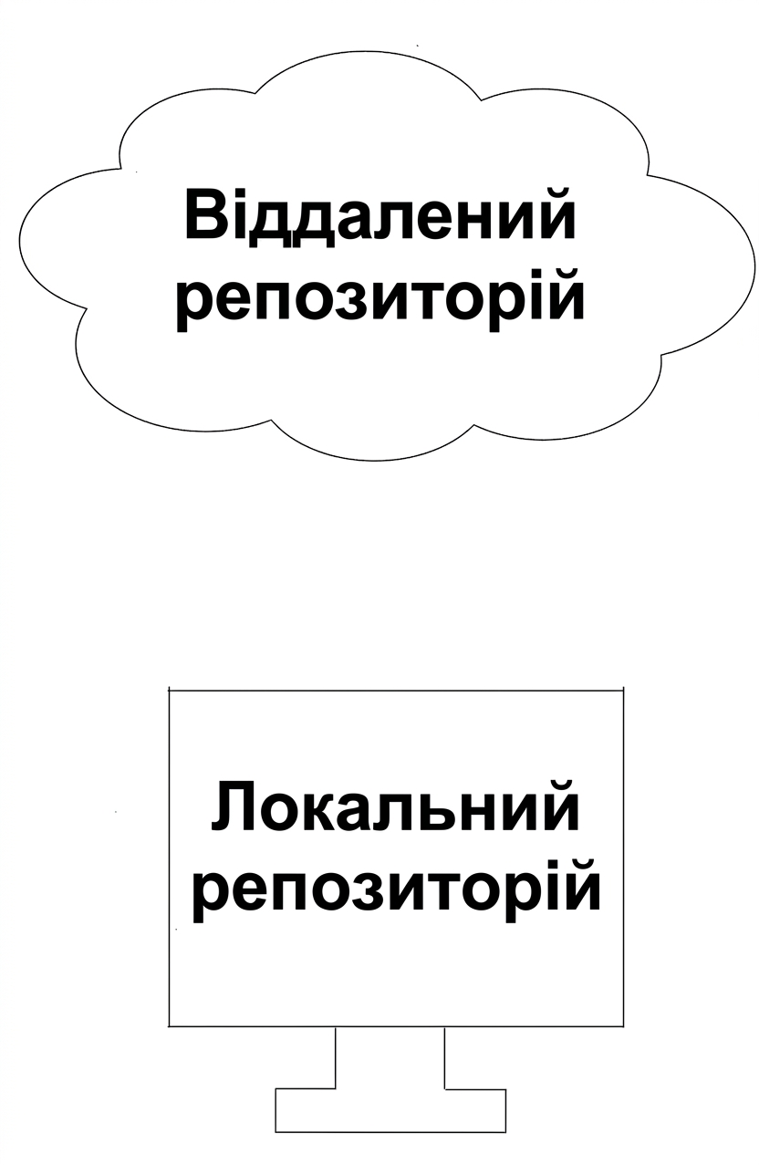 Зображення зі словами remote repo у формі хмари та words local repo у формі комп'ютера