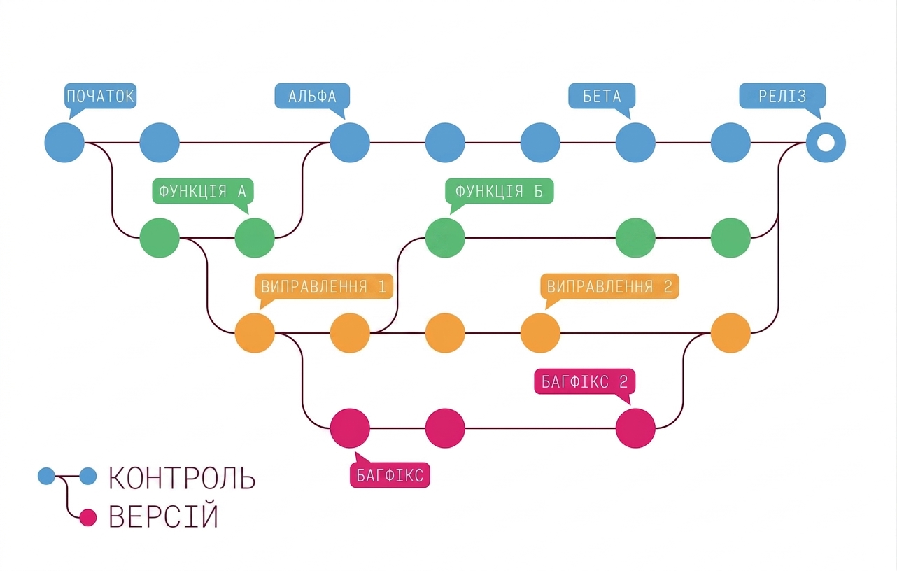 Робочий процес контролю версій