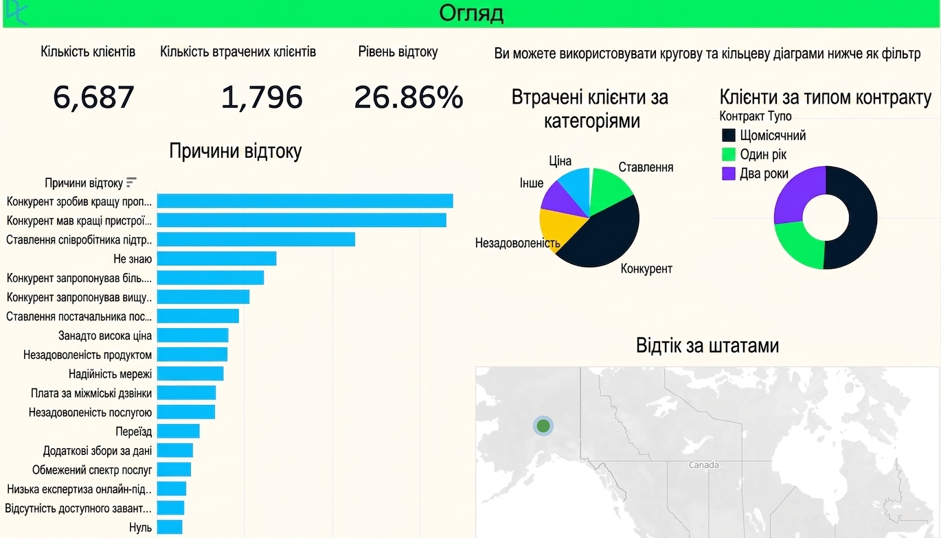 зразок дашборда