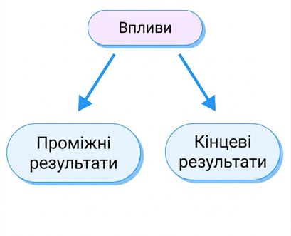результати