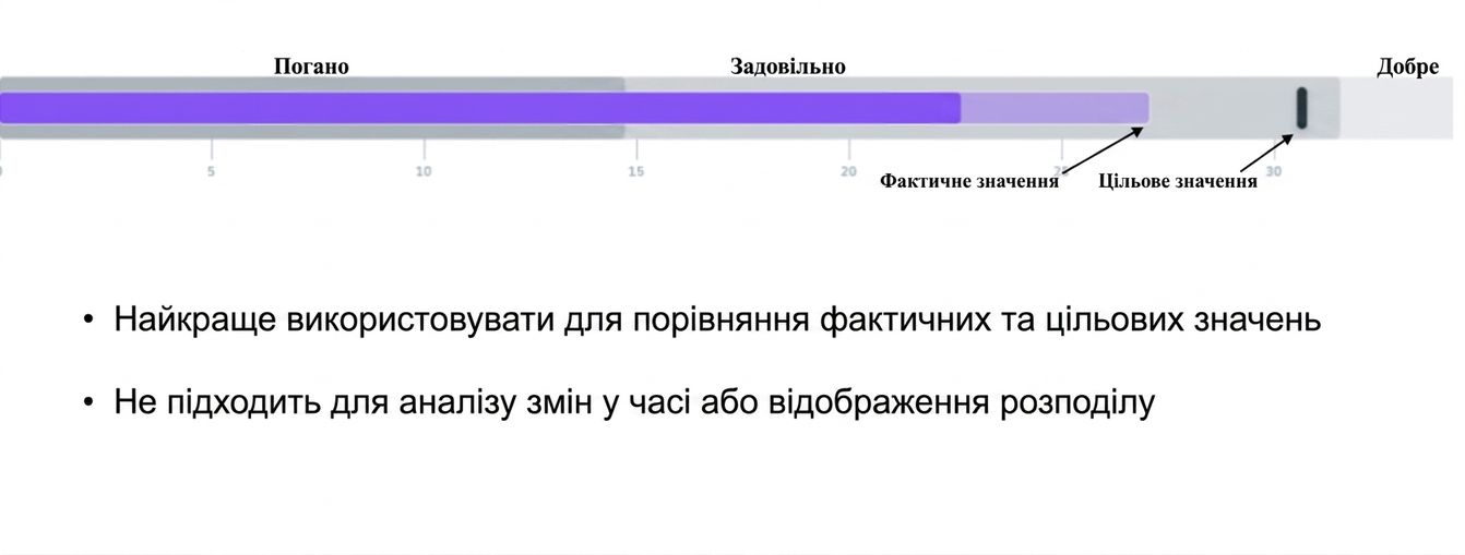 Bullet Graph
