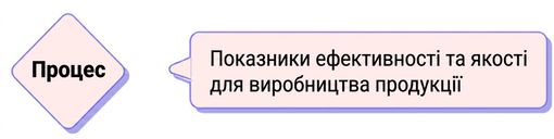 процес