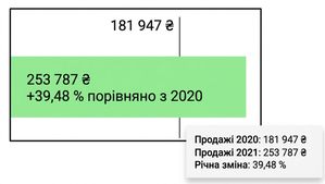 картка з кількома значеннями