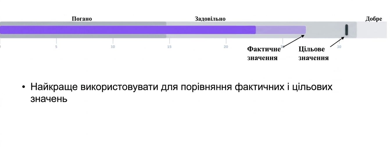 Bullet Graph