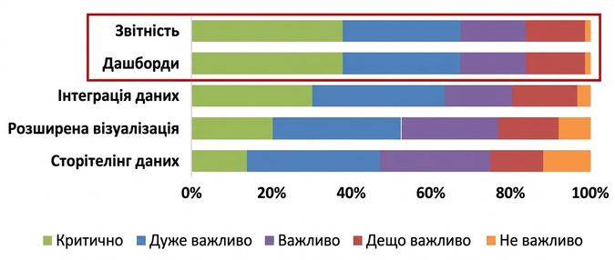 звіт dresner