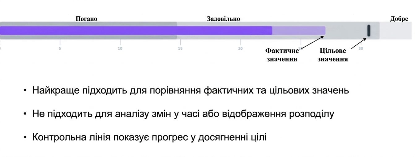 Bullet Graph