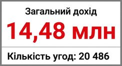 Індикатор — два значення