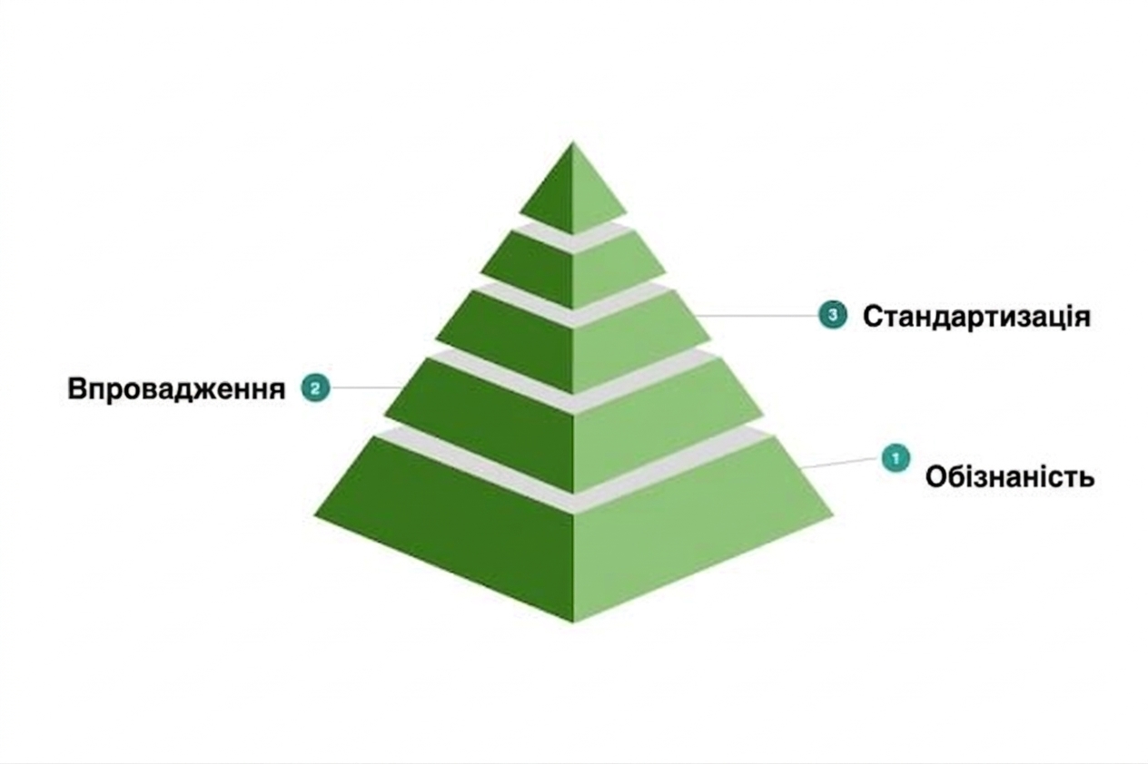 Третій рівень прикладової моделі зрілості культури даних.