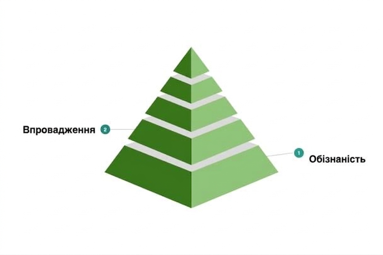 Другий рівень прикладової моделі зрілості культури даних.