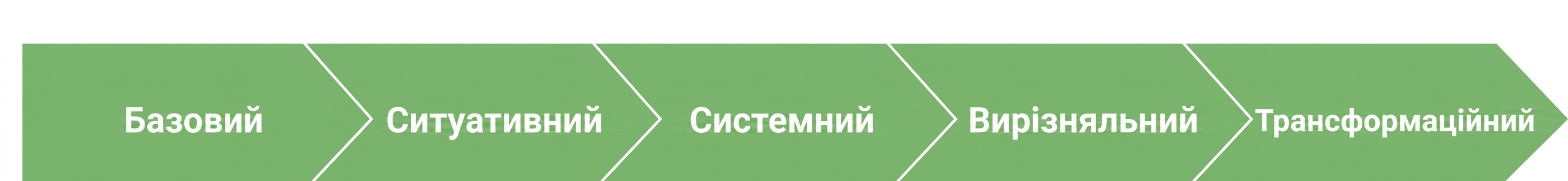 Модель зрілості даних Gartner