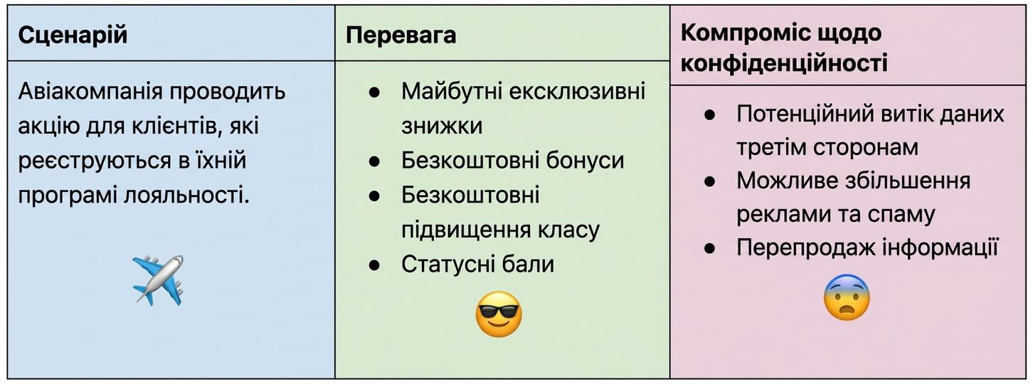 Діаграма компромісів у програмі лояльності