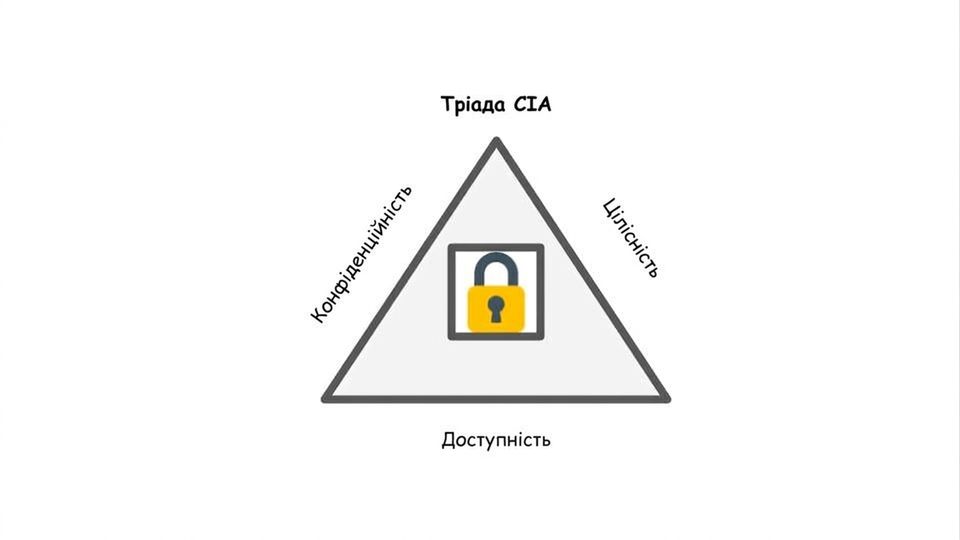 Тріада CIA