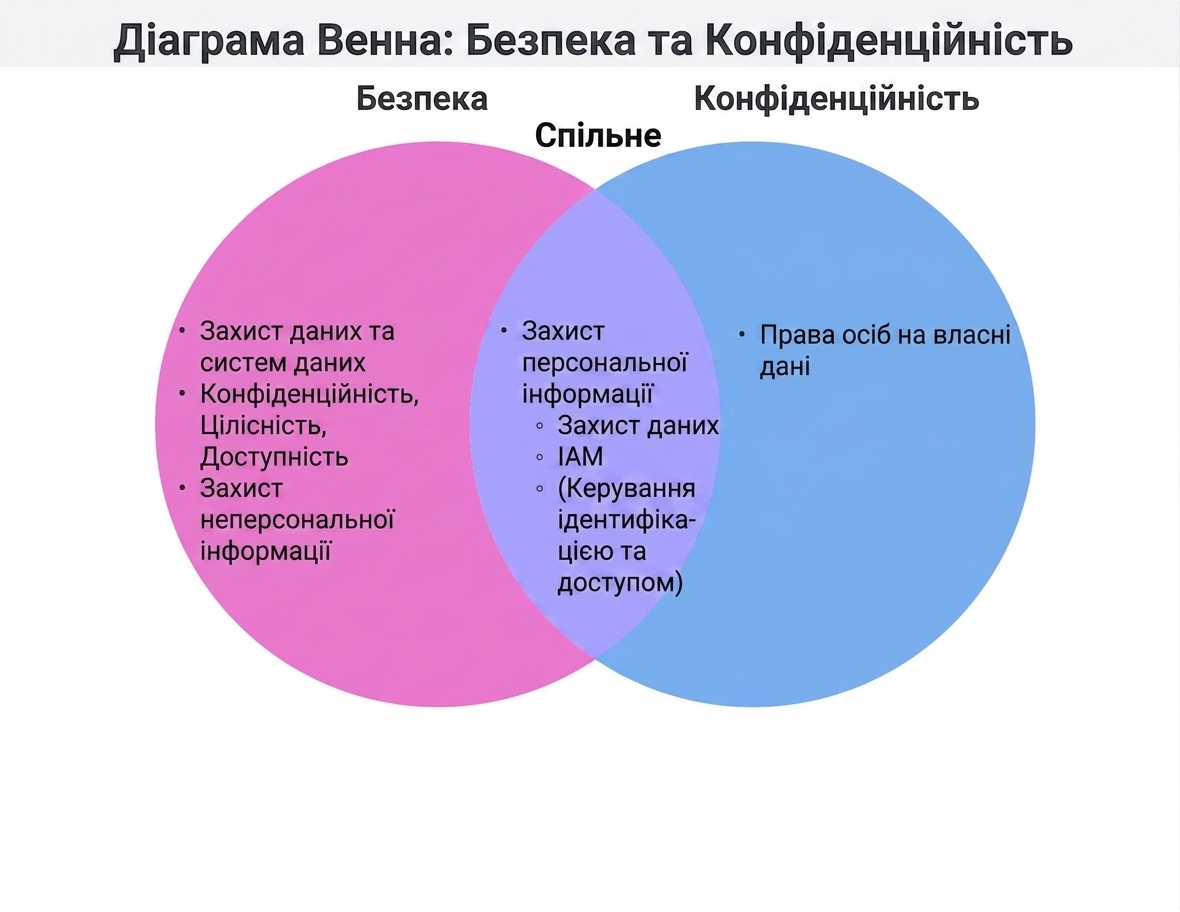Сценарій з рюкзаком — діаграма Венна