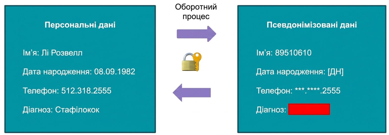 Псевдонімізація