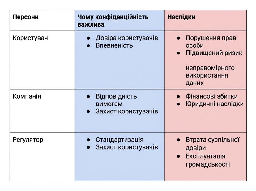 Розподіл аспектів конфіденційності