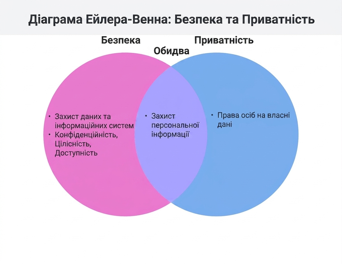 Тематики Security і Privacy