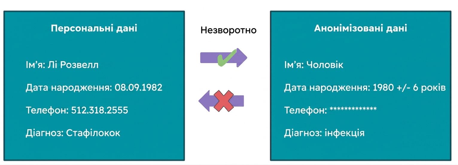 Анонімізація