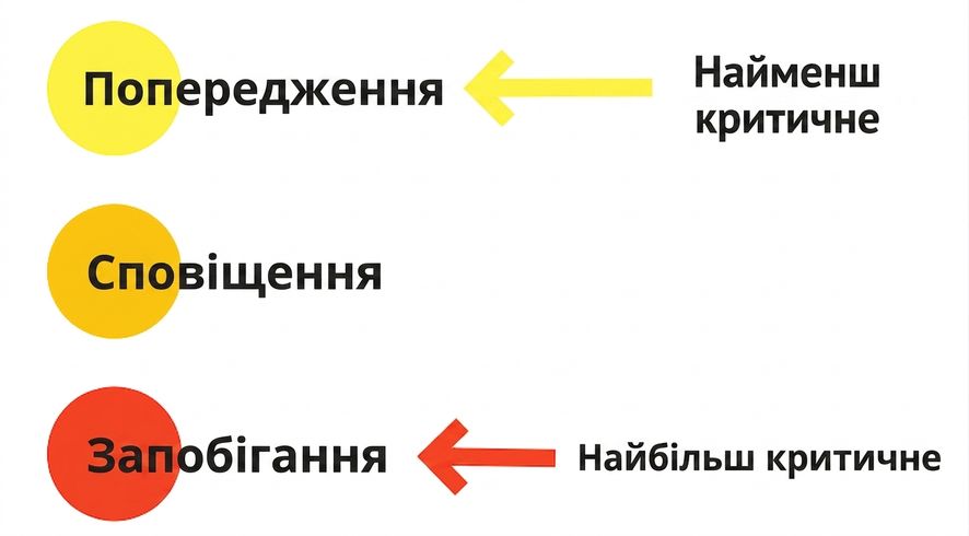 зображення трьох рівнів порогів сповіщень: жовтий — попередження для найменш критичних, помаранчевий — сповіщення, червоний — блокування для найкритичніших