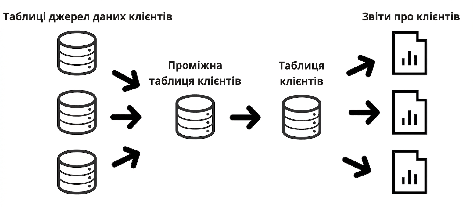детальний приклад походження даних