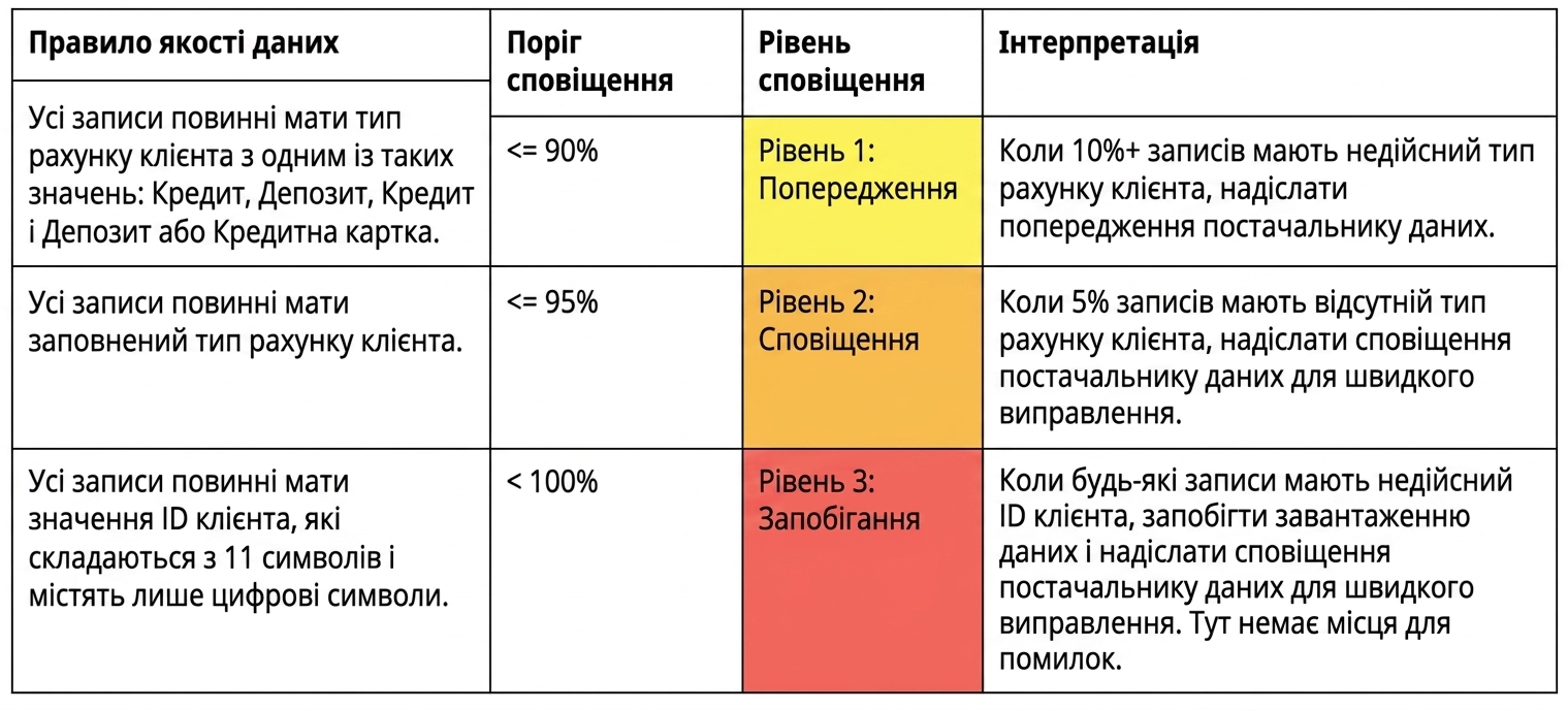 таблиця з правилами якості даних, порогами сповіщень, рівнями сповіщень і тлумаченнями